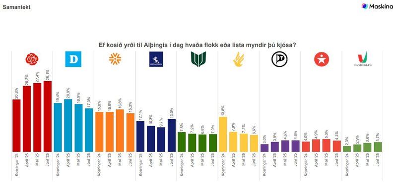 Maskína könnun júní 2025