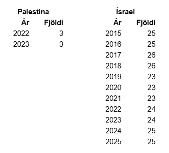 PalestínaÍsrael