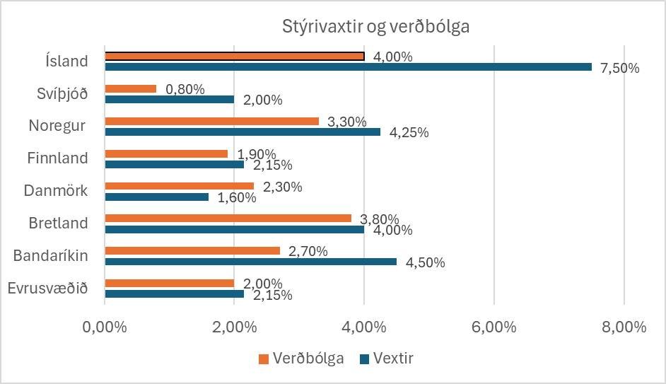 Stýrivextir